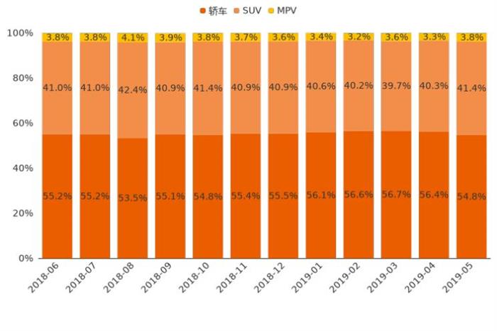 SUV，5月乘用车销量,用户热度