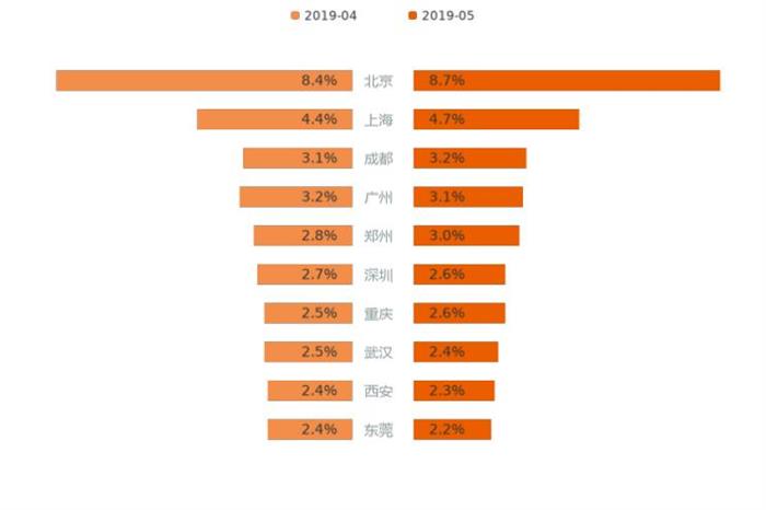 SUV，5月乘用车销量,用户热度