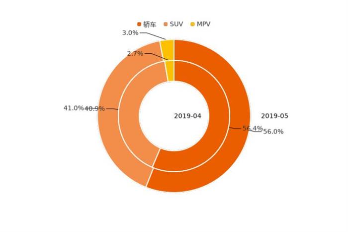 SUV，5月乘用车销量,用户热度