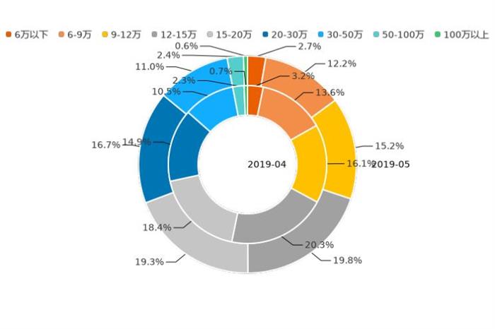 SUV，5月乘用车销量,用户热度