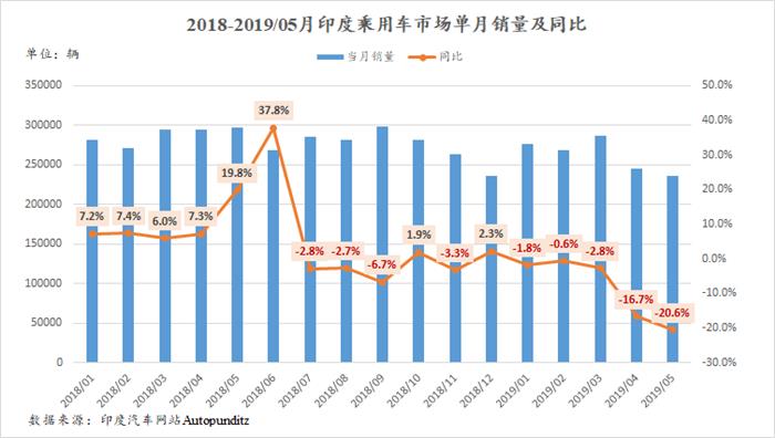 销量，印度车市,印度车市跌幅