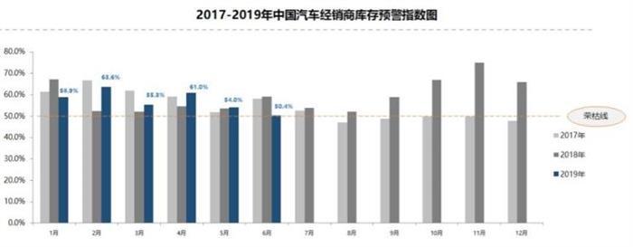 6月中国汽车经销商库存,中国汽车经销商库存预警指数，6月中国汽车经销商库存预警指数