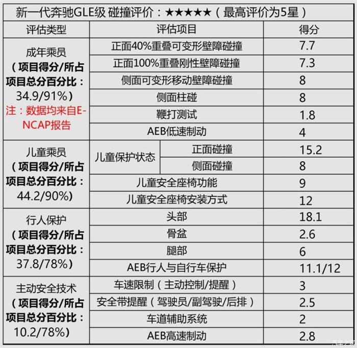 新车，全新奔驰GLE级碰撞