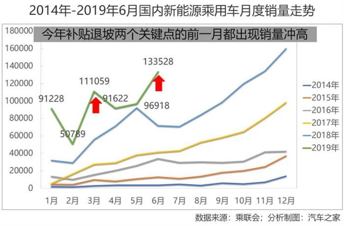 销量，政策，6月新能源销量