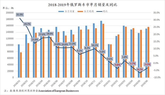 6月俄罗斯：退出乘用车的福特增42.8%  力帆却加速下滑75.1%