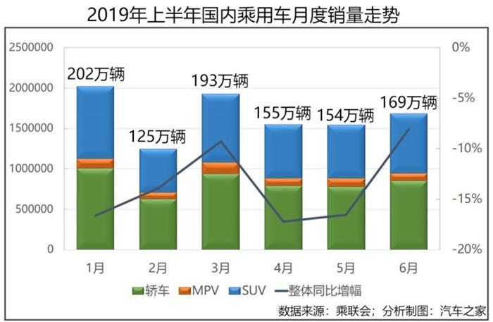 SUV，销量，中国品牌汽车,2019汽车销量，2019上半年车市,2019上半年汽车销量