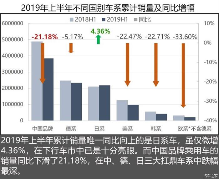 SUV，销量，中国品牌汽车,2019汽车销量，2019上半年车市,2019上半年汽车销量