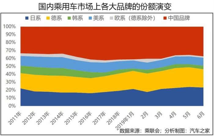 SUV，销量，中国品牌汽车,2019汽车销量，2019上半年车市,2019上半年汽车销量