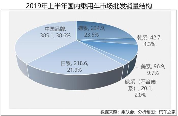 SUV，销量，中国品牌汽车,2019汽车销量，2019上半年车市,2019上半年汽车销量