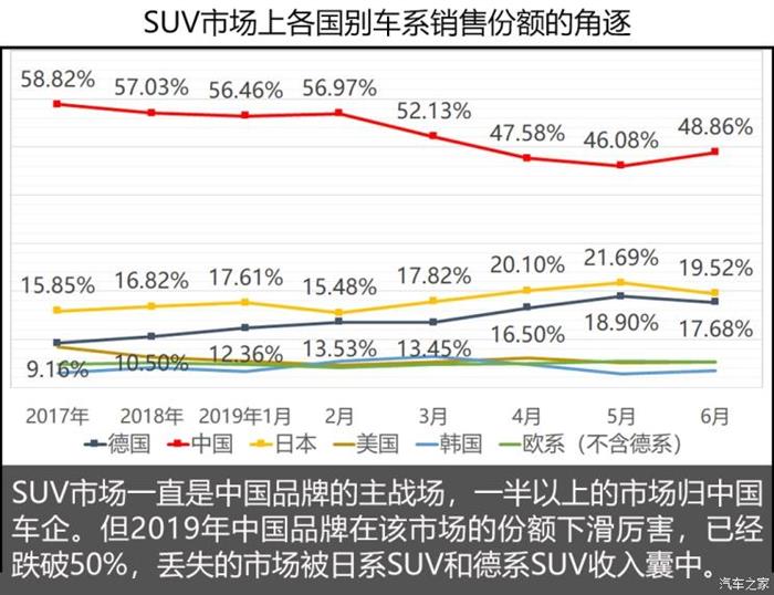 SUV，销量，中国品牌汽车,2019汽车销量，2019上半年车市,2019上半年汽车销量