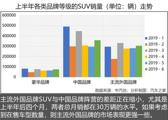 SUV，销量，中国品牌汽车,2019汽车销量，2019上半年车市,2019上半年汽车销量