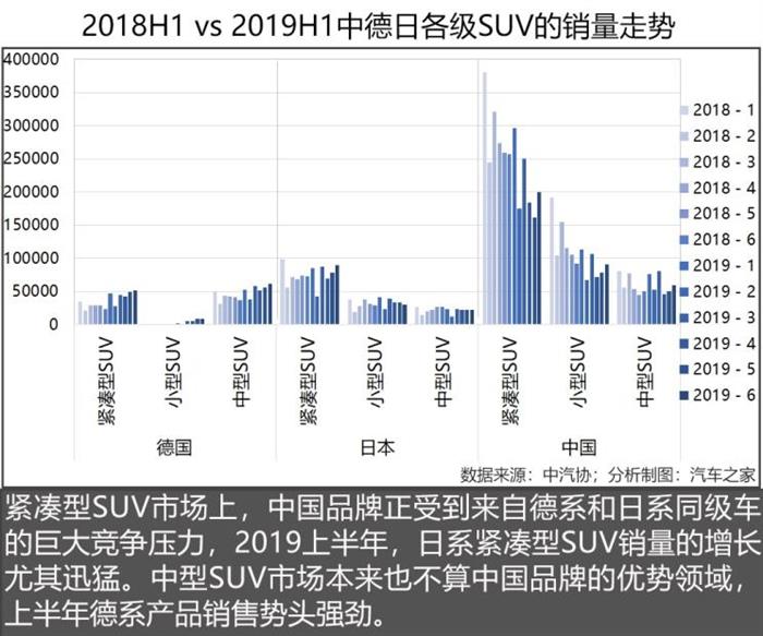 SUV，销量，中国品牌汽车,2019汽车销量，2019上半年车市,2019上半年汽车销量