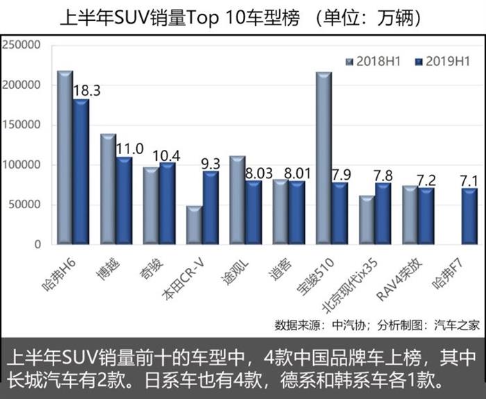 SUV，销量，中国品牌汽车,2019汽车销量，2019上半年车市,2019上半年汽车销量