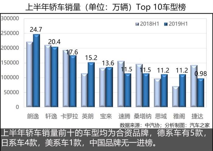 SUV，销量，中国品牌汽车,2019汽车销量，2019上半年车市,2019上半年汽车销量