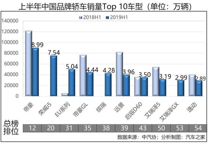 SUV，销量，中国品牌汽车,2019汽车销量，2019上半年车市,2019上半年汽车销量