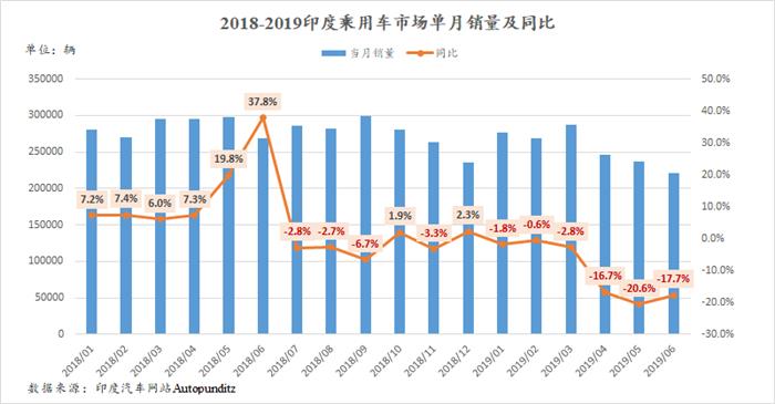 连续走跌六个月 今年印度车市也增长无望？