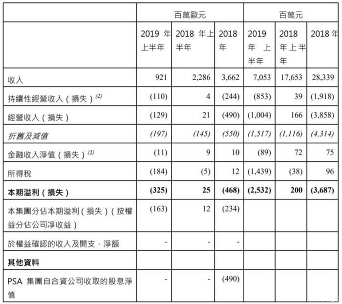 神龙汽车营收