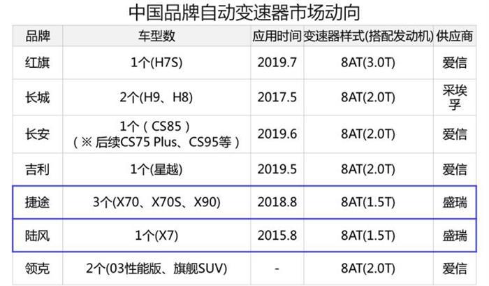深评：多档高性能变速箱为何遍地开花？