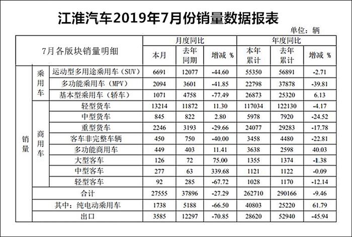 7月销量全线下滑，江淮新能源发展疲态尽显