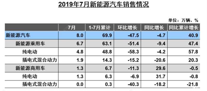 销量，中汽协7月新能源乘用车销量,中国新能源销量