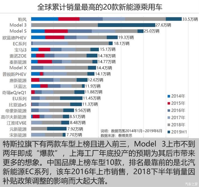 销量，电池，全球新能源爆款车型,日产聆风