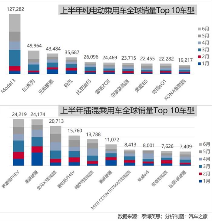 销量，电池，全球新能源爆款车型,日产聆风