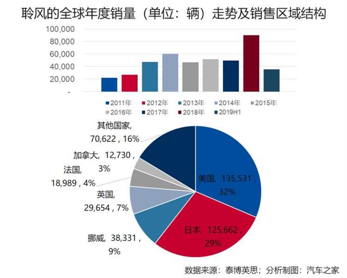 销量，电池，全球新能源爆款车型,日产聆风