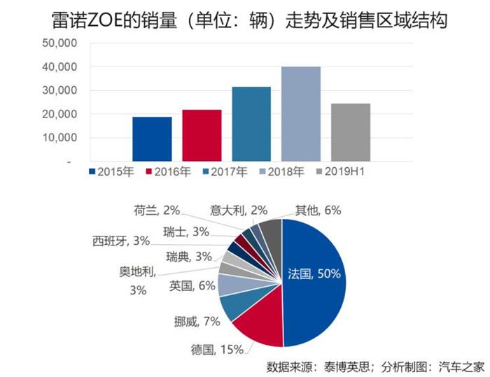 销量，电池，全球新能源爆款车型,日产聆风