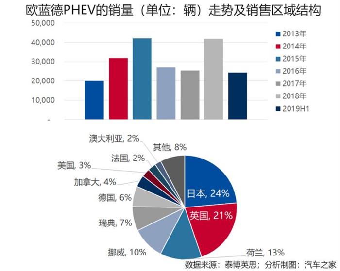 销量，电池，全球新能源爆款车型,日产聆风