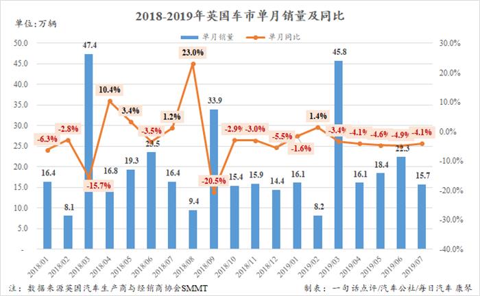 7月纯电市场份额翻三番  却无法拯救连续走跌的英国车市