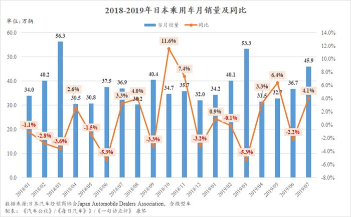 7月日本车市的增长可能只是假象？