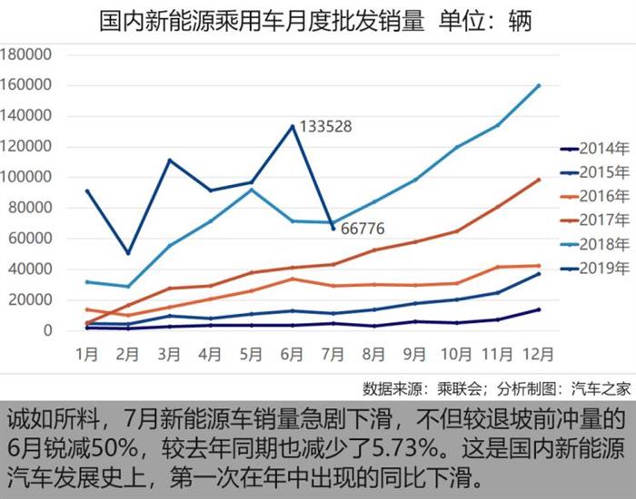 销量，比亚迪，7月新能源销量,新能源市场增速回落