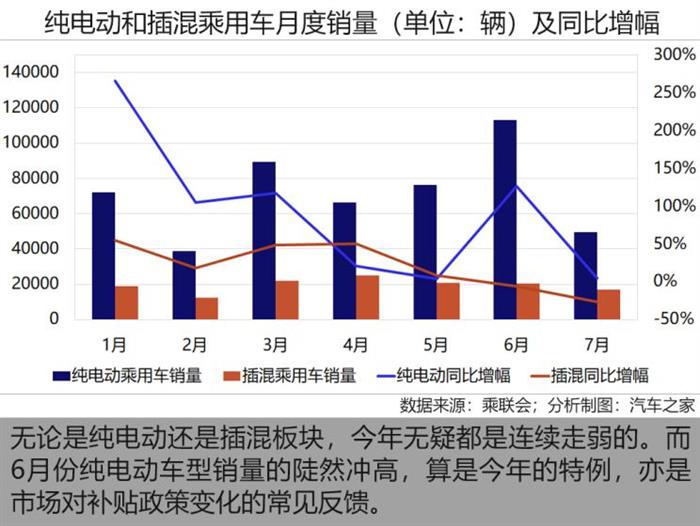 销量，比亚迪，7月新能源销量,新能源市场增速回落