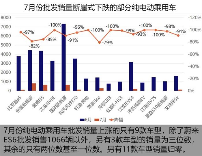 销量，比亚迪，7月新能源销量,新能源市场增速回落