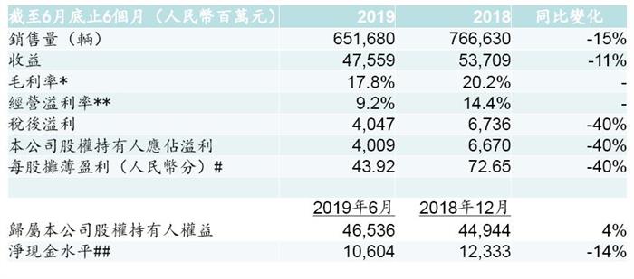 半年盈利降40%后，吉利的股价为什么还大涨了？