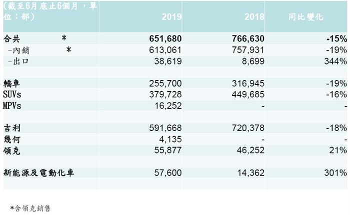 半年盈利降40%后，吉利的股价为什么还大涨了？