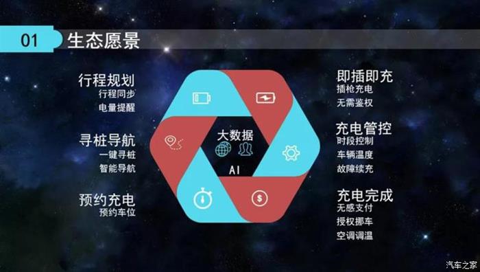 比亚迪，比亚迪；充电APP；充电新模式