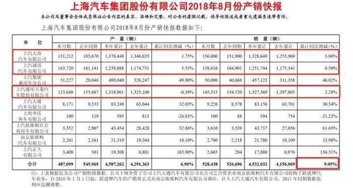 销量，上汽集团,上汽集团8月销量