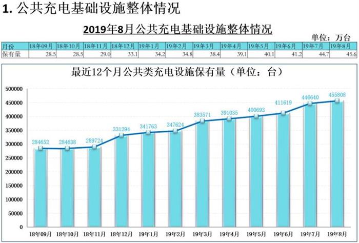 电动汽车，全国充电桩保有量