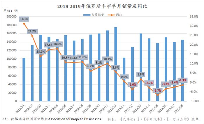 销量，俄罗斯汽车市场