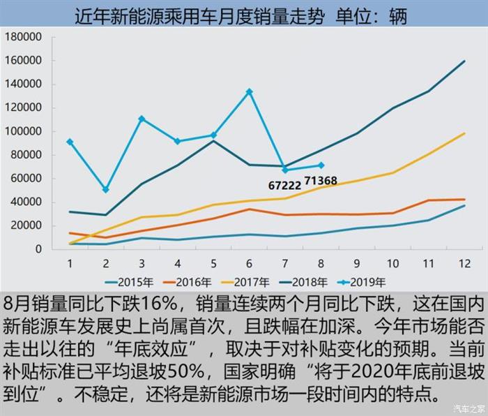 8月新能源车市