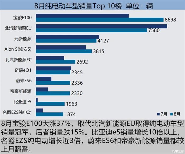 8月新能源车市