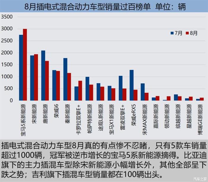 8月新能源车市