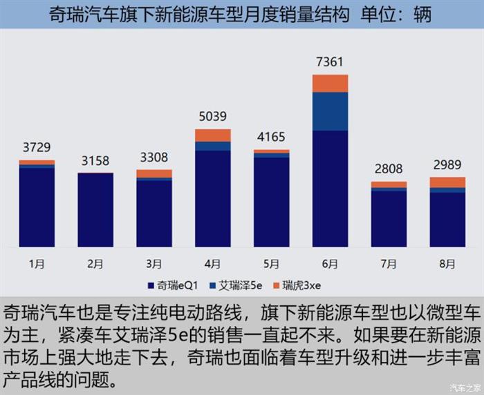 8月新能源车市