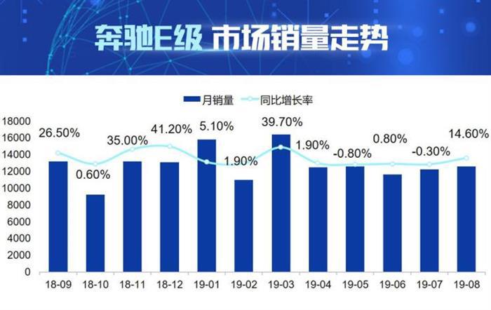 销量，奥迪A6，奔驰E级