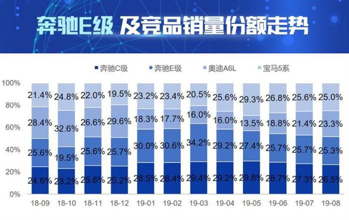 销量，奥迪A6，奔驰E级