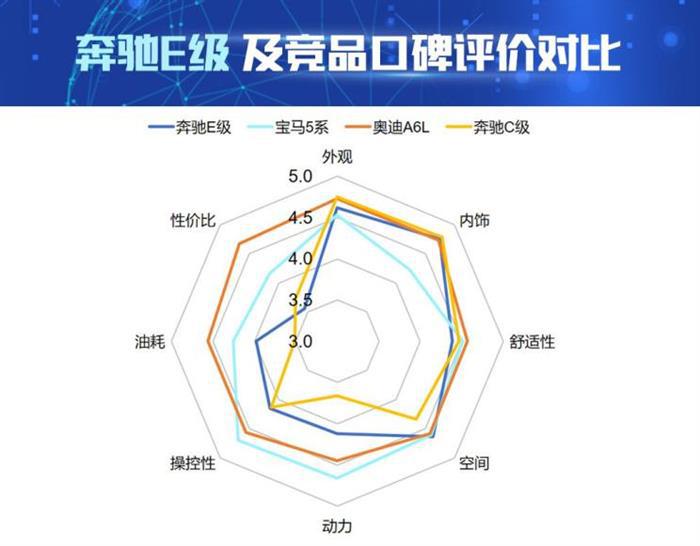销量，奥迪A6，奔驰E级