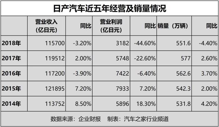 销量,日产CEO腐败 销量,日产CEO腐败