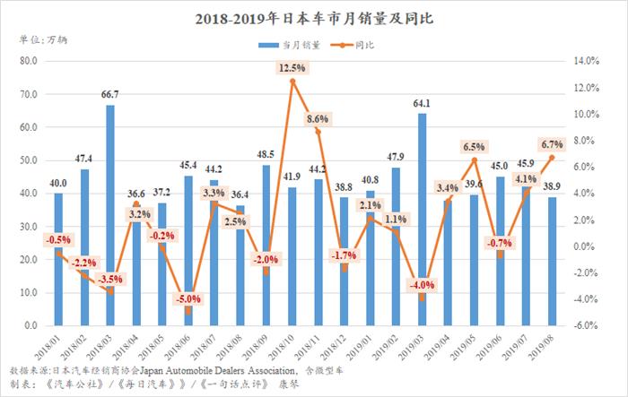 消费税提高前的红利 8月日本增幅创今年内新高