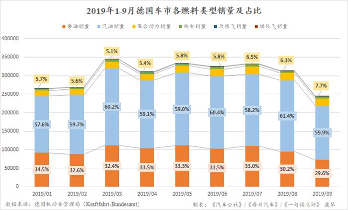 前三季度德国车市增长2.5% 特斯拉仍是最大赢家